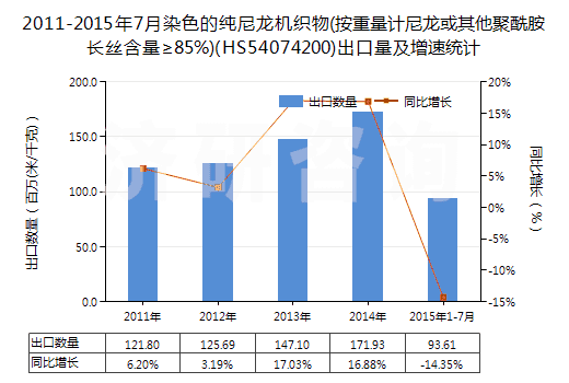 2011-2015年7月染色的純尼龍機織物(按重量計尼龍或其他聚酰胺長絲含量≥85%)(HS54074200)出口量及增速統(tǒng)計
